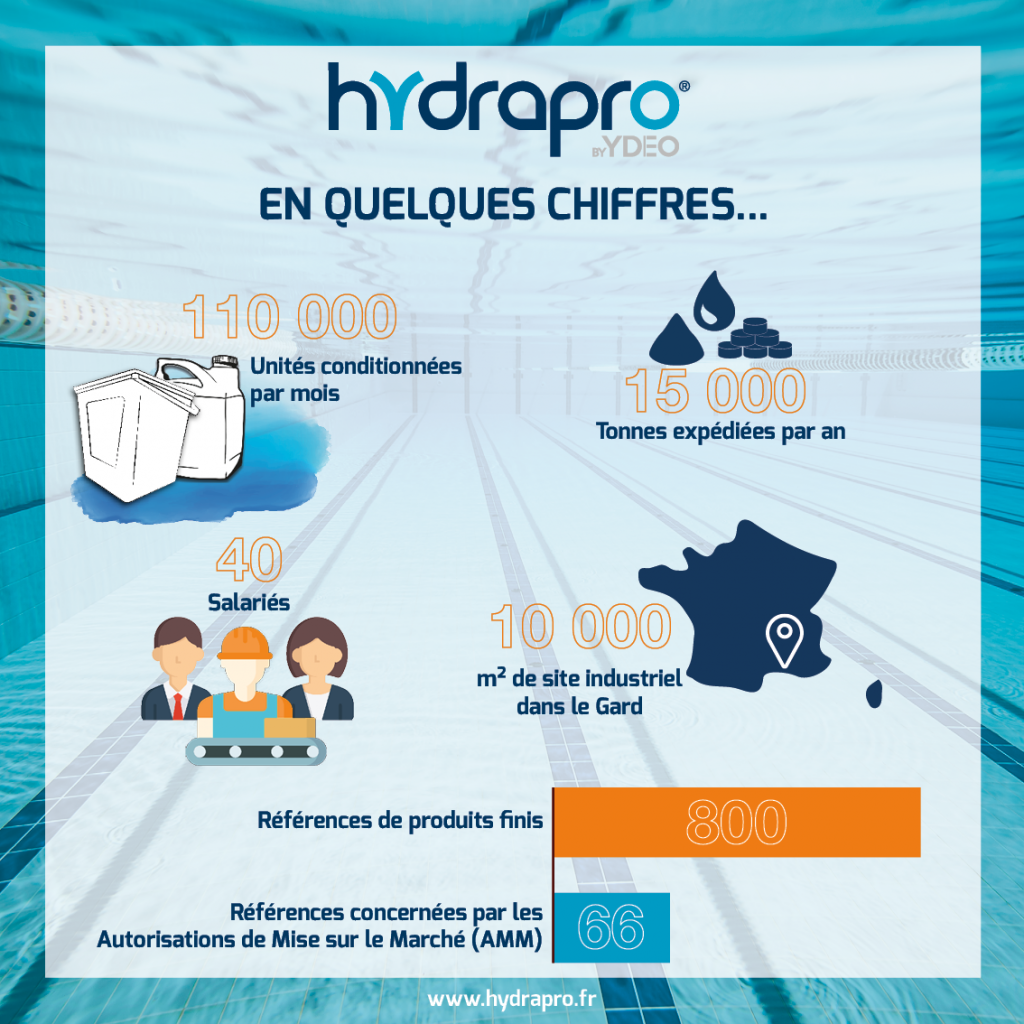 Hydrapro en quelques chiffres...
110 000 unités conditionnées par mois.
15 000 tonnes expédiées par an.
40 salariés.
10 000m2 de site industriel dans le Gard.
800 références de produits finis.
66 références concernées par les autorisations de mise sur le marché.