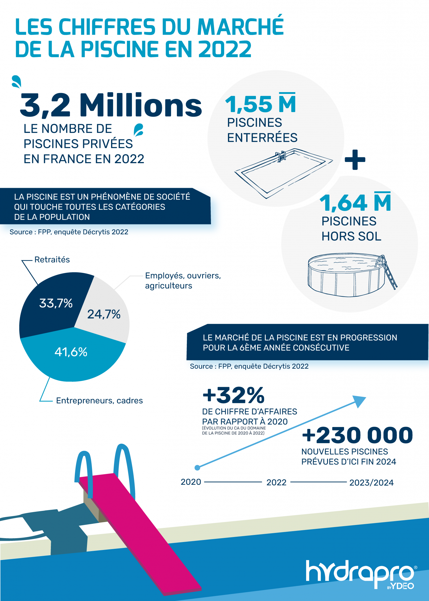 Le marché de la piscine en 2022 - Hydrapro